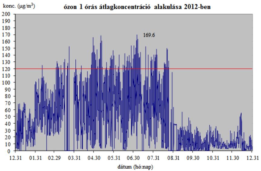 többször meghaladták a 120 μg/m 3 egészségügyi határértéket, azonban a 180 μg/m 3 tájékoztatási küszöbérték alatt maradtak, így a település füstköd-riadó rendeletében rögzített rendkívüli