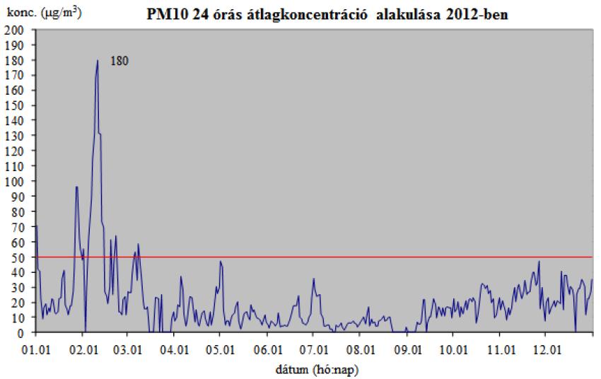 92. ábra: O3 éves órás átlagok alakulása a székesfehérvári monitorállomás mérési eredményei alapján 2007 és 2012 között Forrás: Székesfehérvár-Veszprém levegőminőségi terv (2013) PM 10 terheltség A