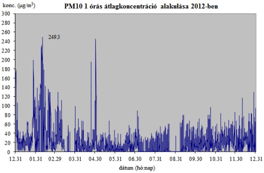 94. ábra: PM10 1 órás átlagok alakulása a székesfehérvári monitorállomás mérési eredményei alapján 2012-ben Forrás: Székesfehérvár-Veszprém levegőminőségi terv (2013) Az állomás adatai szerint a PM10