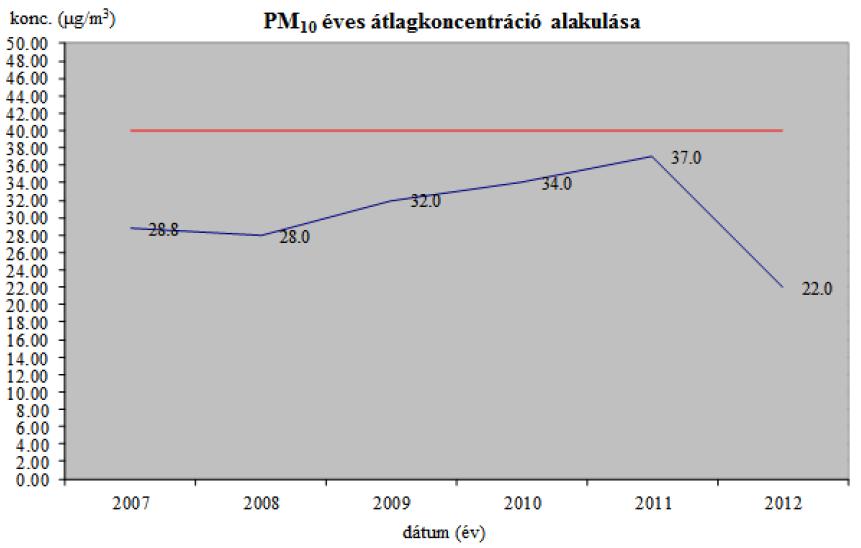 A PM10 esetében a 4/2011 VM (I.14.) rendeletben, a 24 órás 50 μg/m 3 egészségügyi határérték túllépésére rögzített maximális 35 esetszám 2010- ben és 2011-ben sem teljesült. A 2012.