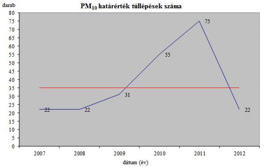 96. ábra: Székesfehérvár, PM10 határérték túllépések száma 2007 és 2012 között Forrás: Székesfehérvár-Veszprém levegőminőségi terv (2013) Ipari kibocsátás Székesfehérváron annak ellenére, hogy jelen