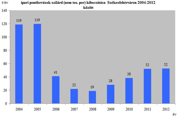 Az ipari kibocsátások hozzájárulása a NO 2 terheltséghez kedvezőtlen meteorológiai helyzet esetében Székesfehérváron max. 10-15 μg/m 3.