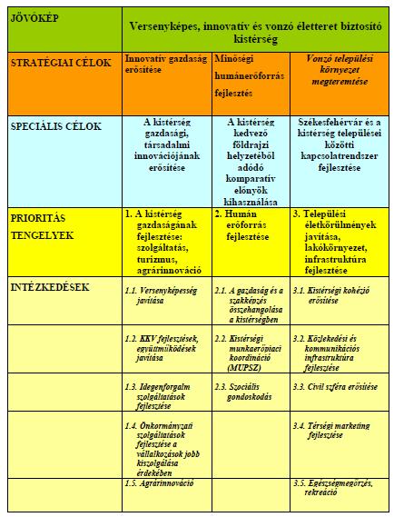1.2.4 Székesfehérvári Kistérség Területfejlesztési Stratégia és Operatív Program 2008 A Székesfehérvári Kistérség Fejlesztési Koncepciójának elkészítése után (2006.