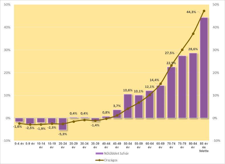 mutatói nagyban hozzájárulhatnak a jelentős különbség kialakulásához Nők 2011/2001 Férfiak 2011/2001 Együtt 2011/2001 85 év és felette 129,90% 141,70% 133,00% 80-84 év 176,70% 192,50% 182,00% 75-79