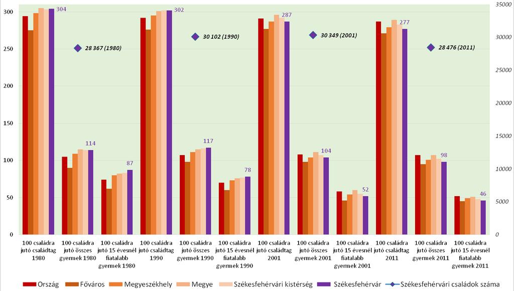 13. ábra: Családadatok 1980-2011 Forrás: KSH Népszámlálás A családok és a családok gyermekeinek számának alakulása egyértelműen a negatív demográfiai folyamatokhoz kötött és csökkenő tendenciájú.