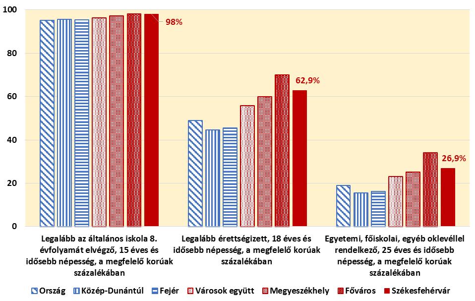17. ábra: A lakosság végzettsége 2011 (%) Forrás: KSH Népszámlálás 2011.