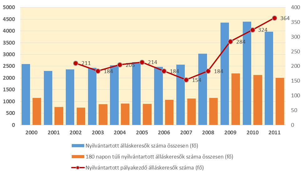 20. ábra: Nyilvántartott álláskeresők Székesfehérváron 2000-2011 Forrás: KSH TSTAR 21. ábra: Nyilvántartott álláskeresők Székesfehérváron végzettség szerint 2000-2011 Forrás: KSH TSTAR 1.7.1.6 Jövedelmi viszonyok A lakosság jövedelmi szintje Székesfehérváron az országos átlagnál számottevően magasabb.