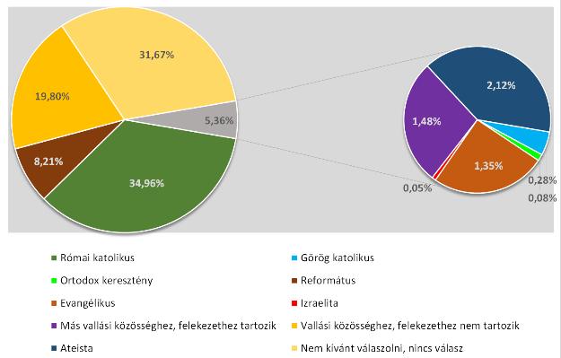 23. ábra: Vallási felekezetek megoszlása Székesfehérváron a teljes népességhez illetve a válaszadók számához viszonyítva Forrás: KSH Népszámlálás 2011 Egyházak intézményei Székesfehérváron és