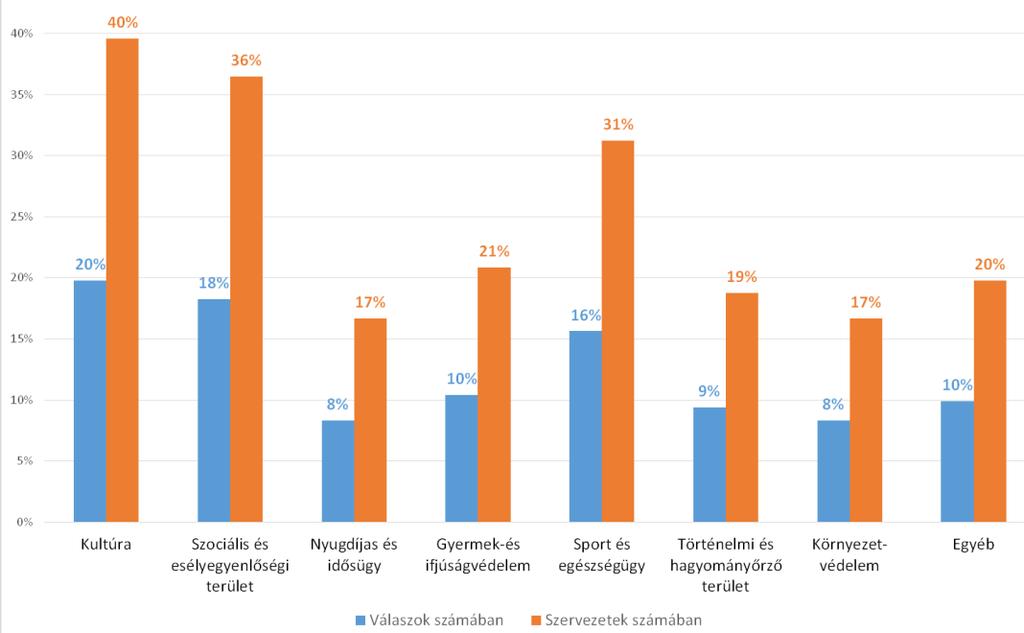 a Székesfehérvári Fogyasztóvédelemért, az Alapítvány a Magyar Műemléki Topográfiáért, a Factum Hatás Szociális Szövetkezet és a Fehérvári Civil Központ Nonprofit Kft.