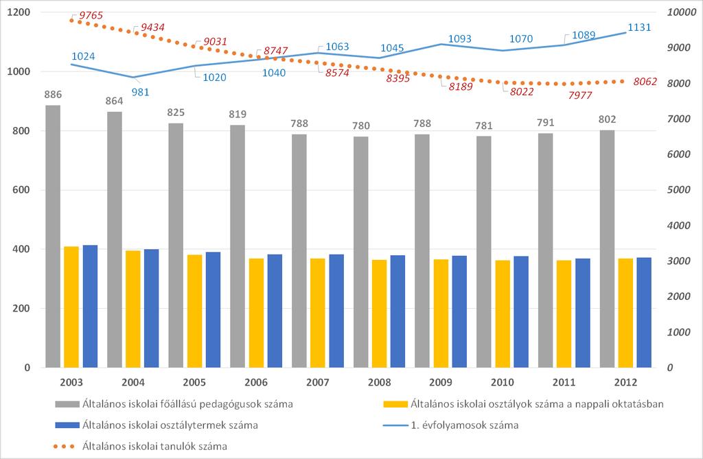 25. ábra: Általános iskolák létszámadatai Forrás: KSH TSTAR A 2012/2013-as tanévben általános iskolai oktatást 19 önkormányzati intézmény végzett, melyből kettő gyógypedagógiai nevelés-oktatás