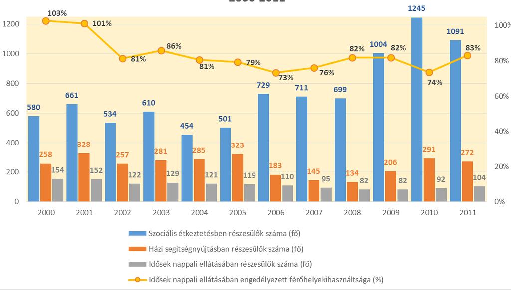 fenntartású intézmények jelentősnek mondható kapacitásfejlesztése miatt 2010-től újra növekedett (+33 százalékpont növekmény!) a kihasználtság pedig intézményi összesítésben 90%-ra esett. 30.