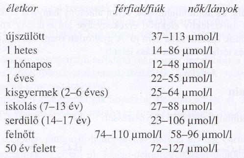 Referenciatartománya: 60-120 mmol/l Viszonylag állandó érték, alacsony ingadozás jellemzi Jaffé módszer