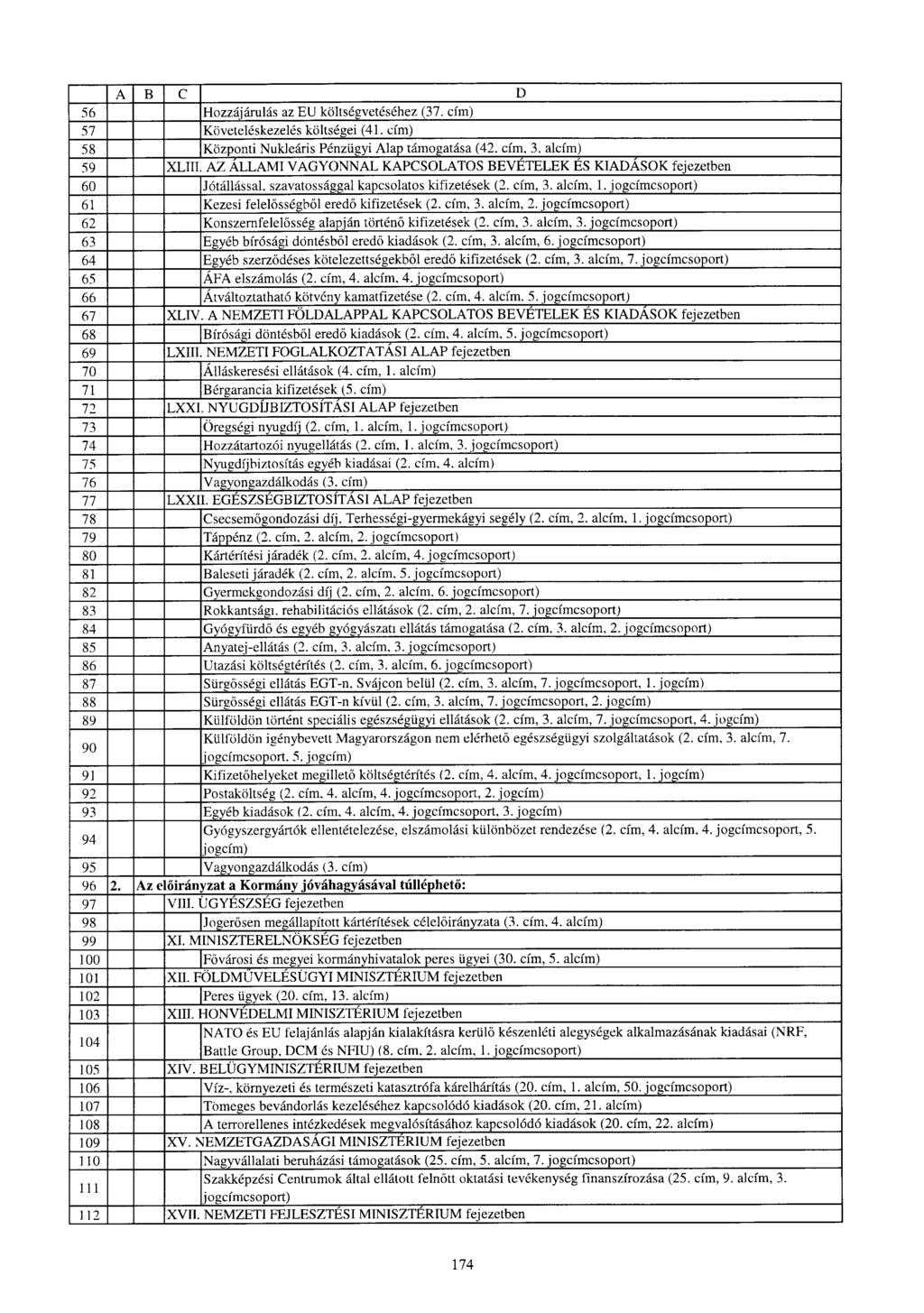 A B C D 56 Hozzájárulás az EU költségvetéséhez (37. cím) 57 Követeléskezelés költségei (4. cím ) 58 Központi Nukleáris Pénzügyi Alap támogatása (42. cím, 3. alcím ) 59 XLIII.