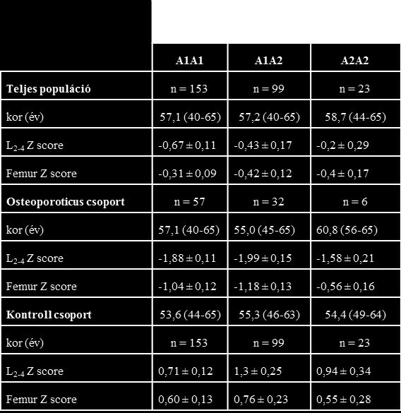 9. táblázat Az IL-1ra gén 2. intronjában elhelyezkedő VNTR polimorfizmus genotípusaiban a lumbalis gerinc és femur BMD értékek, Z score-ban kifejezve.