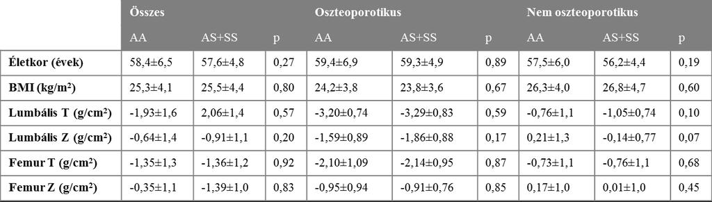 14. táblázat: Csont ásványi denzitás mérések a csoportokban, amelyeket az S allél jelenléte vagy hiánya alapján hoztunk létre az osteoporoticus és a nem osteoporoticus alcsoportokban (átlag±sd és p