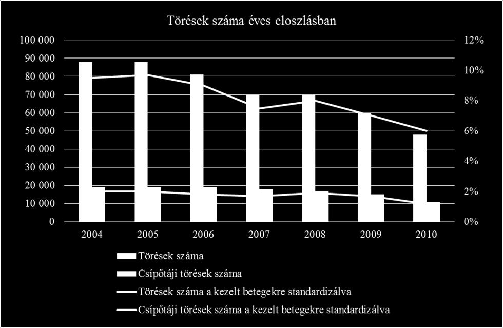 IV.2.1.1. Törésekre gyakorolt hatás Az OEP adatbázisának alapján a 2004-től 2010-ig terjedő időszakban jelentősen csökkent az osteoporosis BNO-kóddal regisztrált betegek csonttöréseinek száma. Az 23.