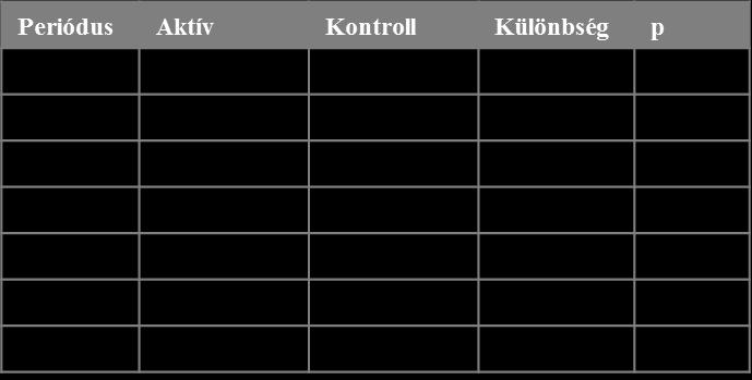 26. táblázat A törések számának különbsége féléves periódusokban. A kiindulási paraméterekhez történő illesztés nélkül.