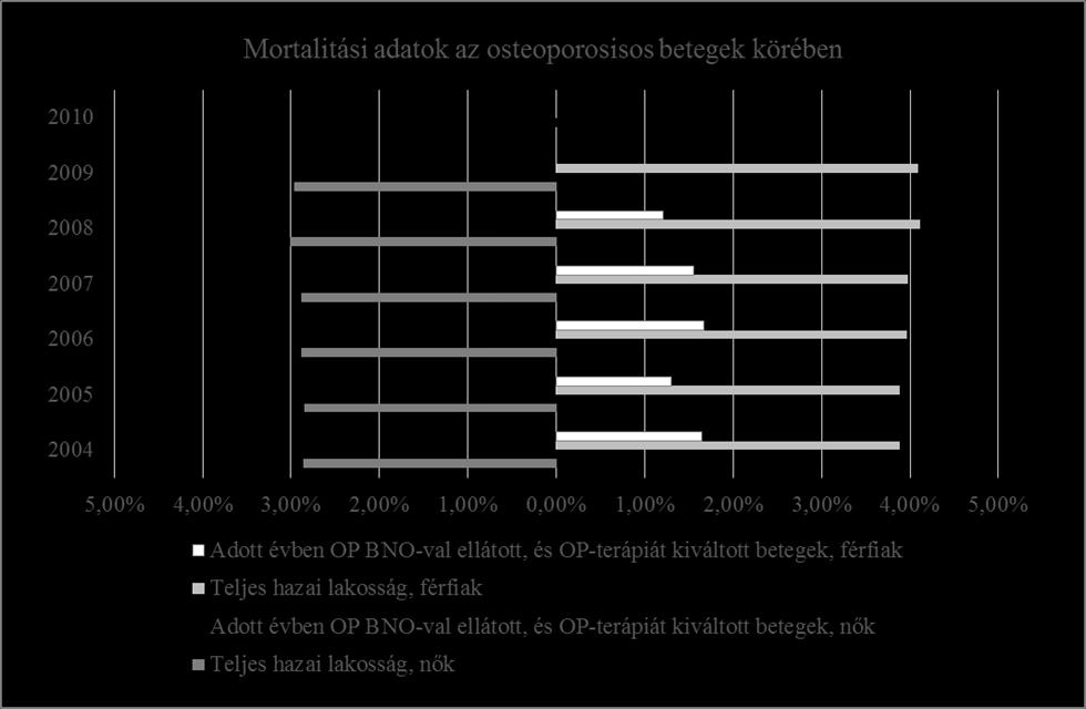 24. ábra Mortalitási adatok az osteoporosisos betegek körében OEP adatbázis 2004-től 2010-ig terjedő időszakának feldolgozása alapján: 1, Magyarországon lényegesen csökkent a csonttörések száma 2, Az