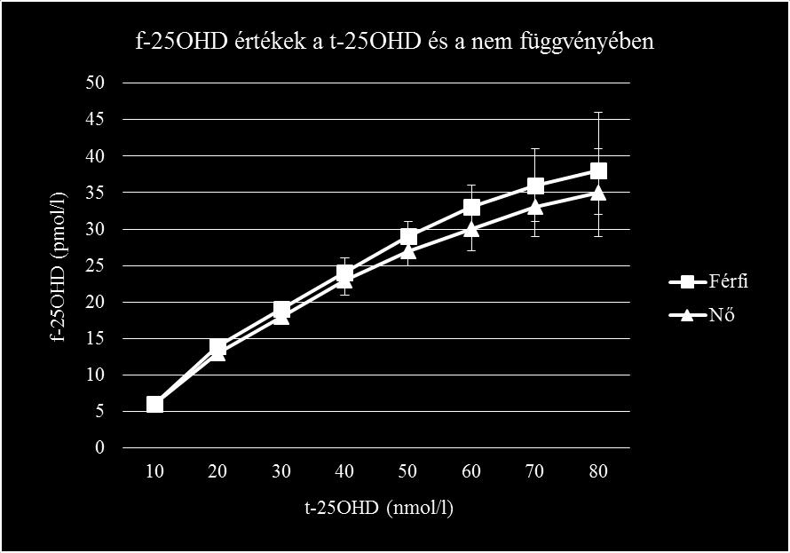 2 pmol/l volt. (34. táblázat) Mind a b-25ohd, mind a f-25ohd értékek szorosan korreláltak a t-25ohd szintekkel (r=0.704 and r= 0.710, p<0.0001), de a korreláció nem volt lineáris.