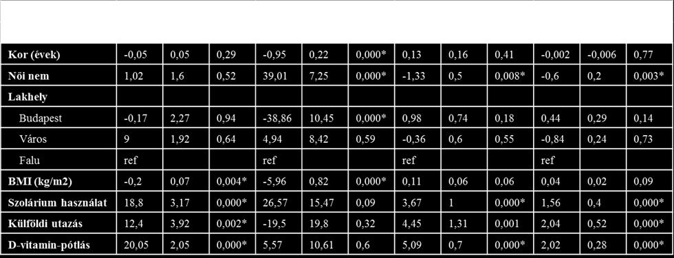 A mért t-25ohd érték magyarázta az f-25ohd varianciájának 64%-át. Az f-25ohd és a b-25ohd közötti korreláció rendkívül szorosnak bizonyult (r=0,98, p<0.0001).