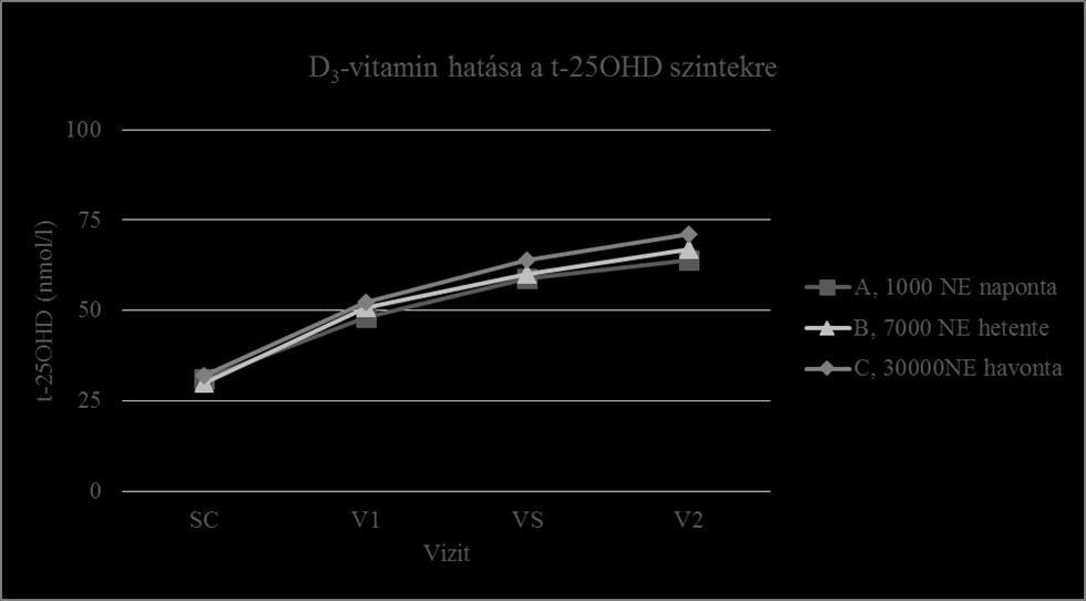 A beválasztott személyek kilencven százaléka teljesítette a vizsgálatot a protokollnak megfelelően. A hat kiesett beteg közül három visszavonta a belegyezését, három pedig nem jelent meg a viziteken.