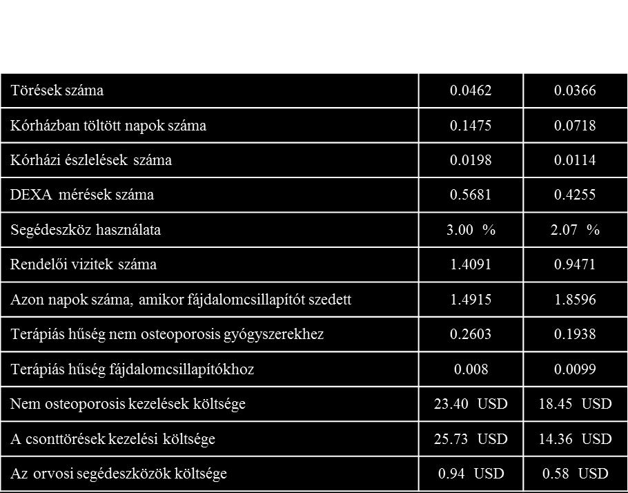 6. táblázat A vizsgálatban részvevők követési periódus utolsó fél évében mért jellemzői A propensity score-okat nagyságuk alapján öt egyenlő csoportba osztottuk.