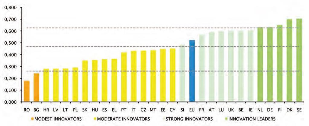 nyükkel. z EU 28 rangsorban Magyarország 2015-ben a 20. helyet foglalta el. Magyarország öszszevont innovációs indexe a 2015. évi adatok alapján 0,355 volt, az uniós átlag 0,521.