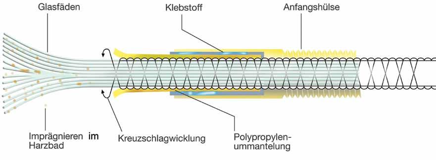 Polykat az üvegszálas behúzószál üvegszál ragasztó kezdőhüvely gyantás impregnálás keresztkötés polipropilen köpeny Technológia.