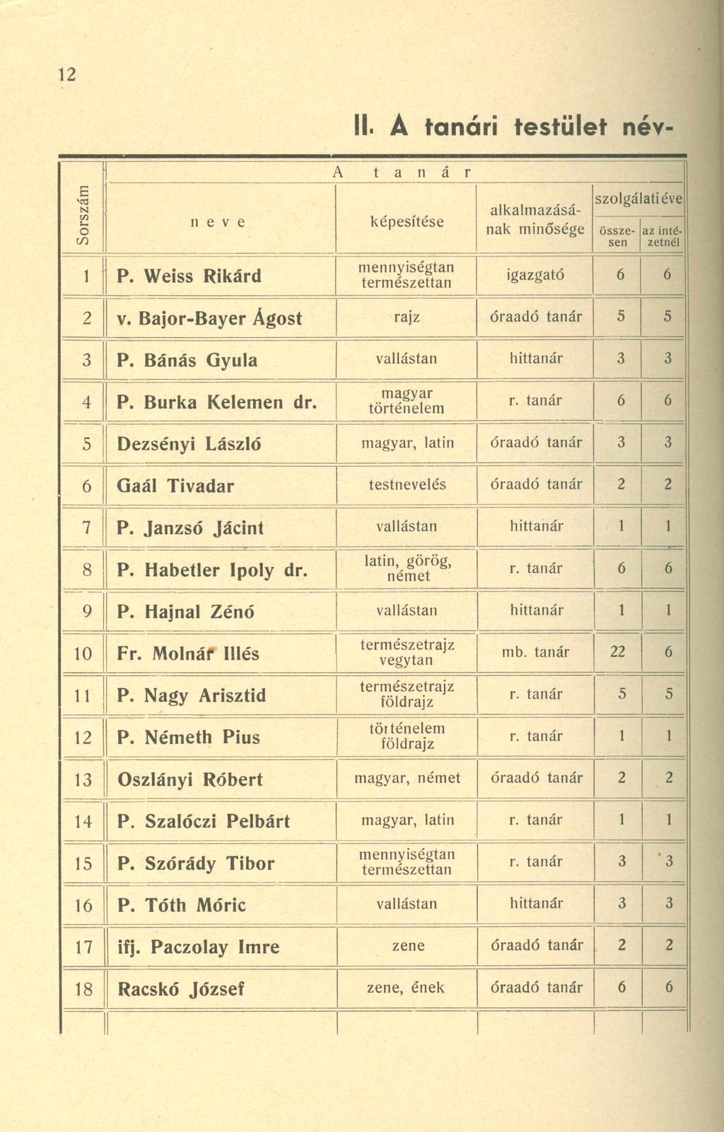 12 A t a n á r Sorszám n e v e 1 P. Weiss Rikárd képesítése mennyiségtan természettan II. Á tanári testület név- alkalmazásának minősége szolgá atiéve összesen az intézetnél igazgató 6 6 2 v.