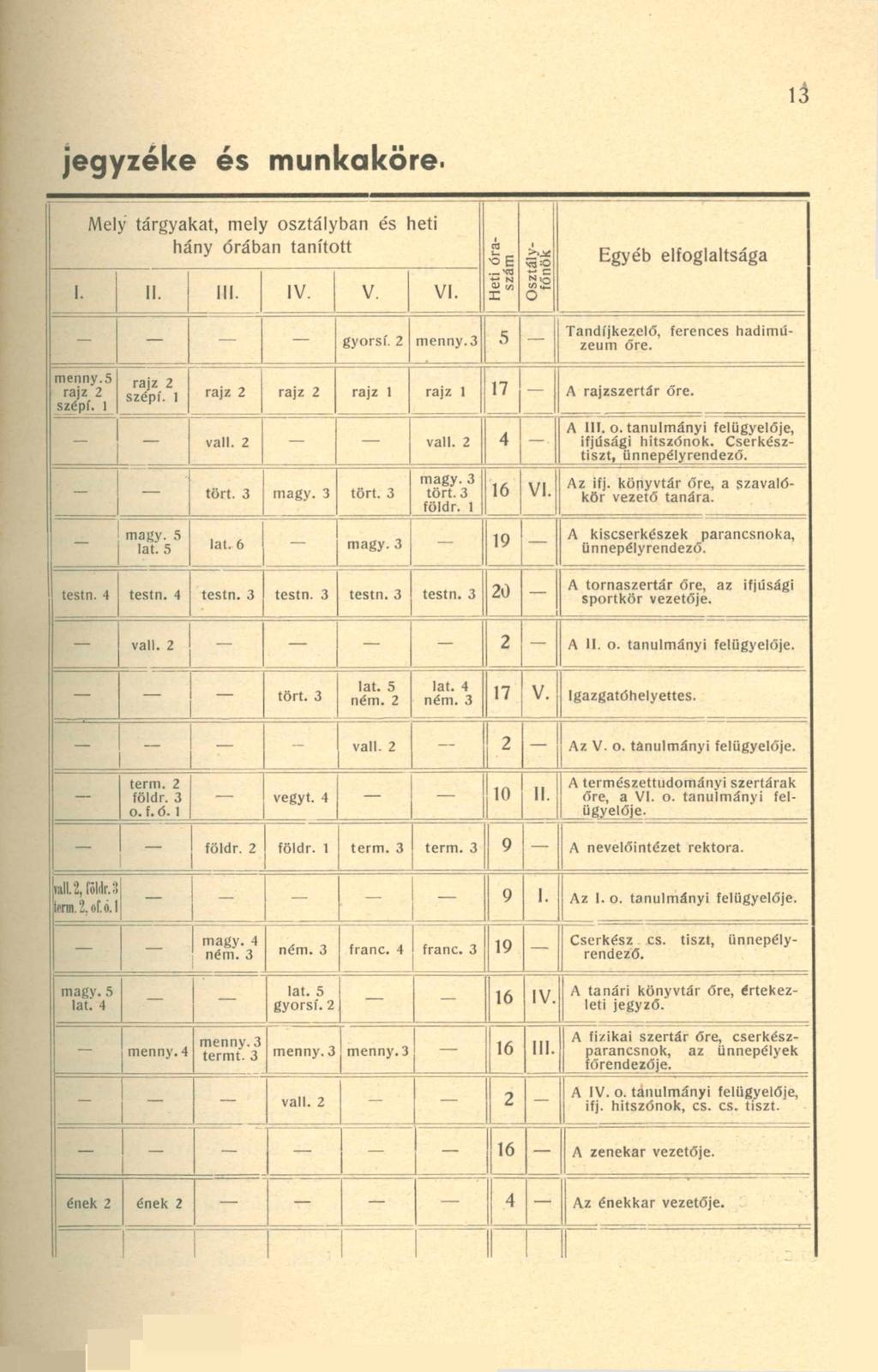 1á jegyzéke és munkaköre. Mely tárgyakat, mely osztályban és heti hány órában tanított 1. II. III. IV. V. VI. cíj oe _'«g s gyorsí. 2 menny.
