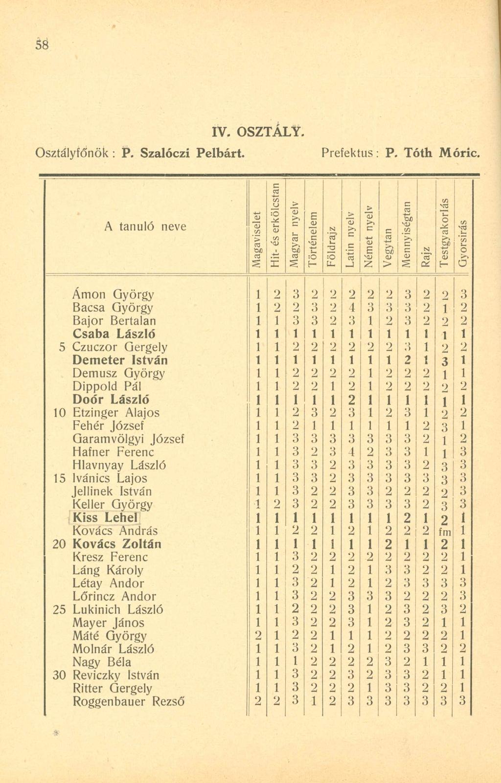 58 Osztályfőnök : P. Szalóczí Pelbárt. IV. OSZTÁLY. Prefektus: P. Tóth Móric.