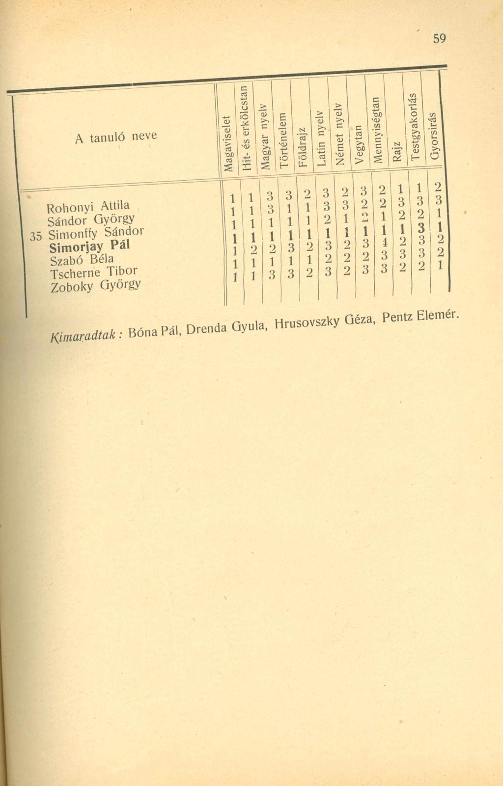 59 A tanuló neve Rohonyi Attila Sándor György 35 Simonfíy Sándor Simorjay Pál Szabó Béla Tscherne Tibor Zoboky György % 1? cd oo w Történelem ~ T I *cd u.