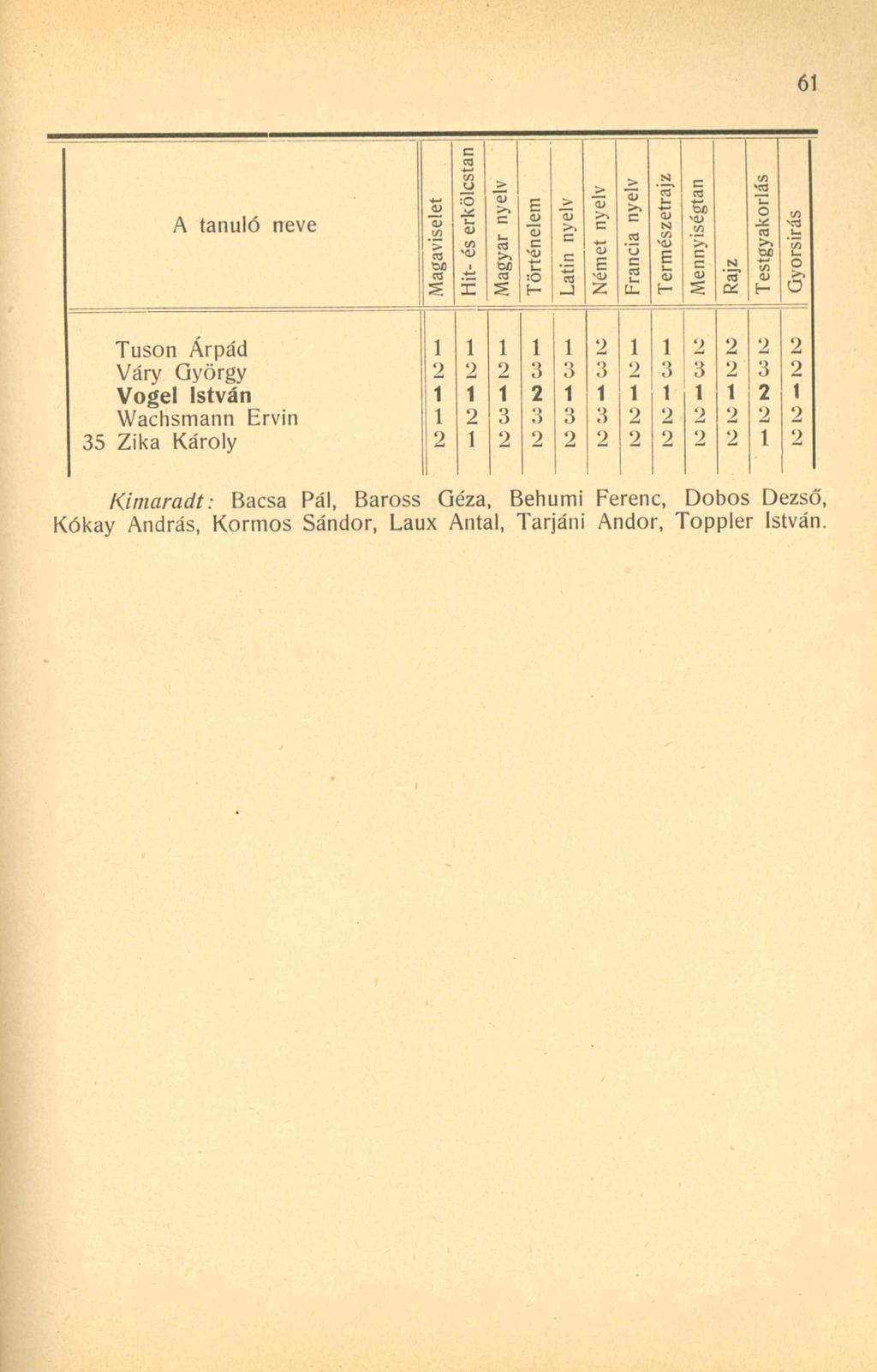 61 A tanuló neve Magaviselet j i Hit- és erkölcstan Magyar nyelv Történelem j Latin nyelv j Német nyelv Francia nyelv í Természetrajz j Mennyiségtan j S.