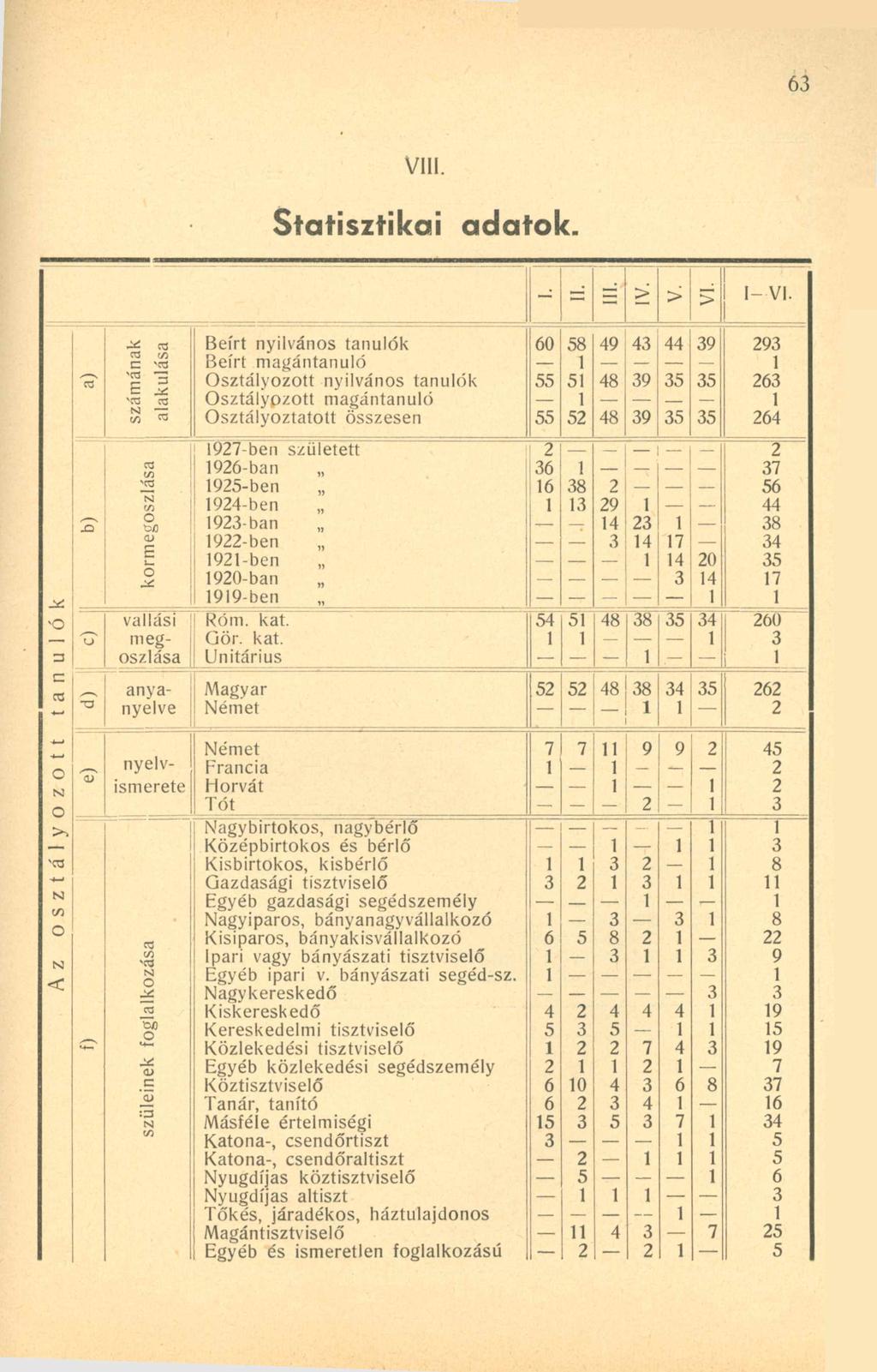63 VIII. Statisztikai adatok. - = ~ > > > I- VI.