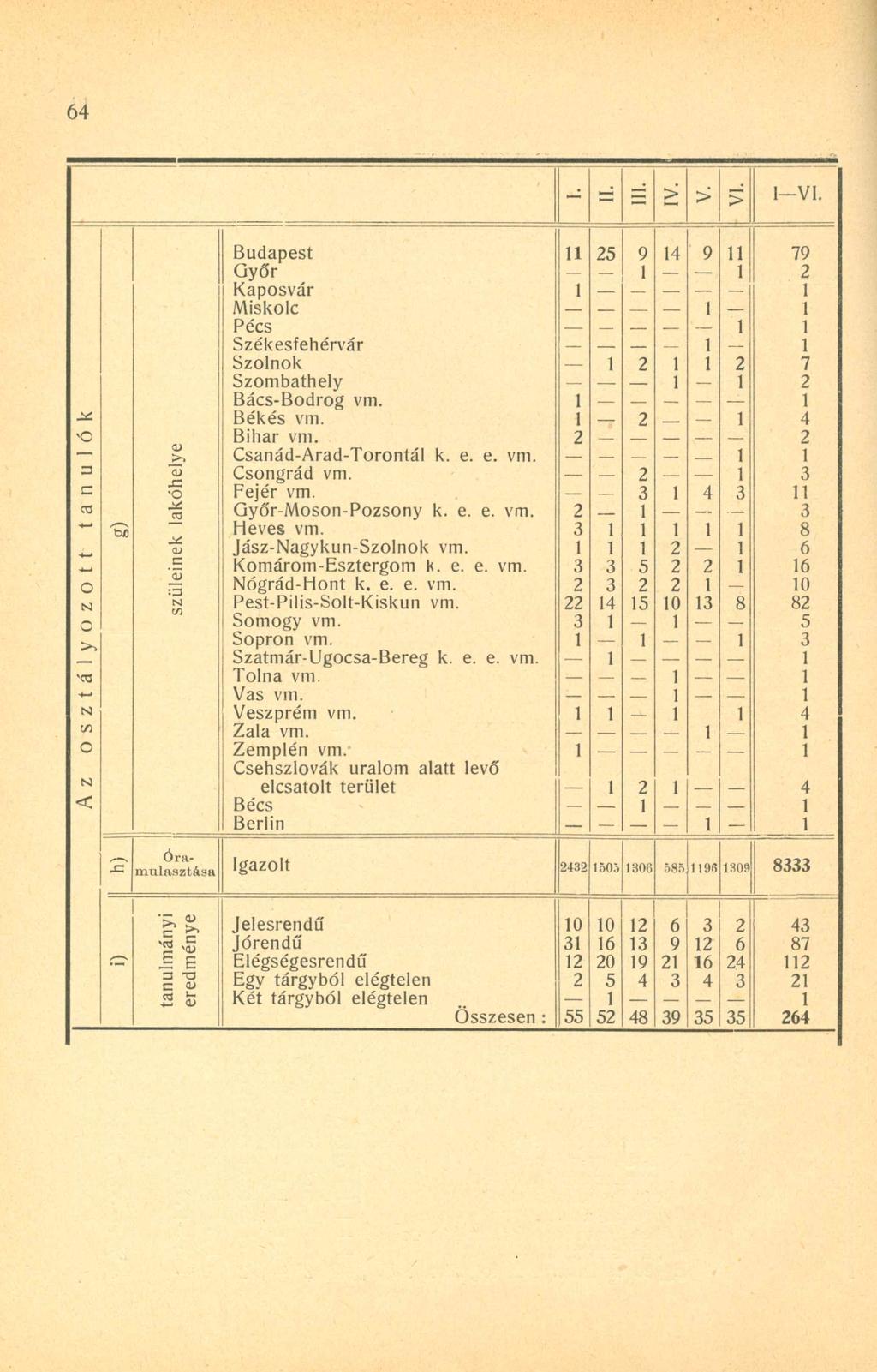 64 - ss = > > > 1 VI. Budapest 11 25 9 14 9 11 79 Győr 1 1 2 Kaposvár 1 1 Miskolc 1 1 Pécs _ 1 1 Székesfehérvár _ 1 _ 1 Szolnok 1 2 1 1 2 7 Szombathely 1 1 2 Bács-Bodrog vm. 1 1 Békés vm.