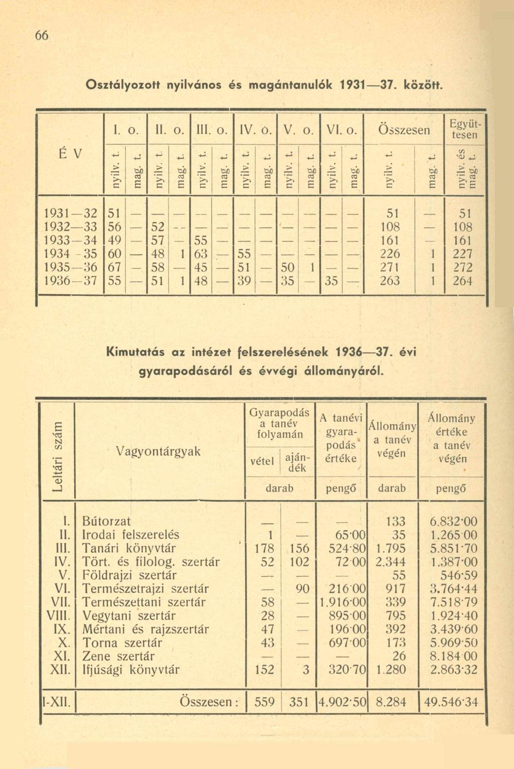 66 Osztályozott nyilvános és magántanulók 1931 37. között. É V 1. 0. 11. 0. III. o. IV. ó. V. 0. VI. 0. Összesen nyilv. t. mag. t. nyilv. t. mag. t. nyilv. t. mag. t. nyilv. t. mag. t. nyilv. t. mag. t. nyilv. t. mag. t. nyilv. t. mag. t. Együttesen nyilv.