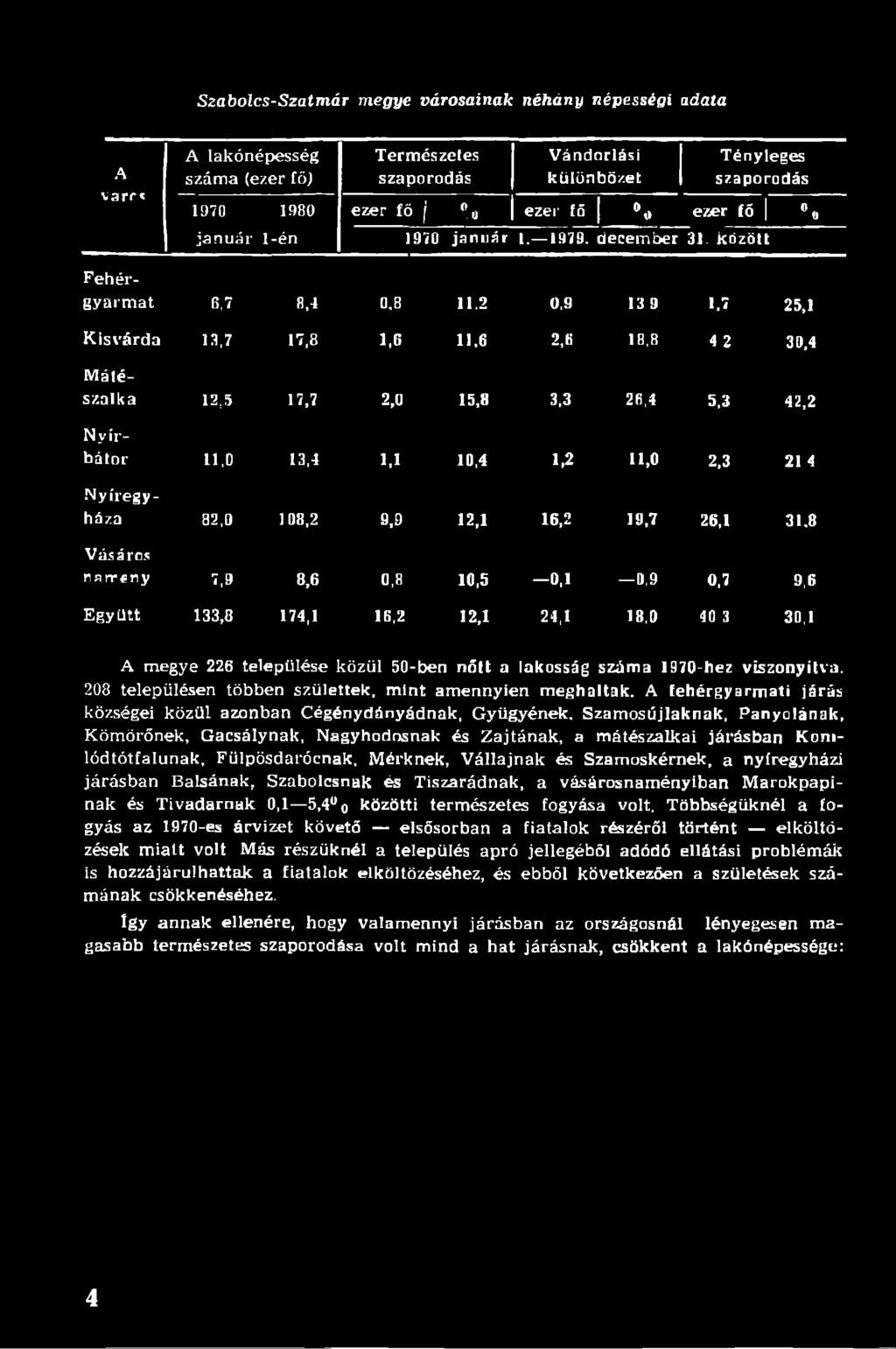 3 42,2 Nyírbátor n.o 13,4 1.1 10,4 1,2 11,0 2.3 21 4 Nyíregyháza 82,0 108,2 9,9 12,1 16,2 19,7 26,1 31.8 Vásáros nameny 7,9 8,6 0,8 10,5 0,1 D.9 0,7 9.6 Együtt 133,8 174,1 16,2 12,1 24,1 18.