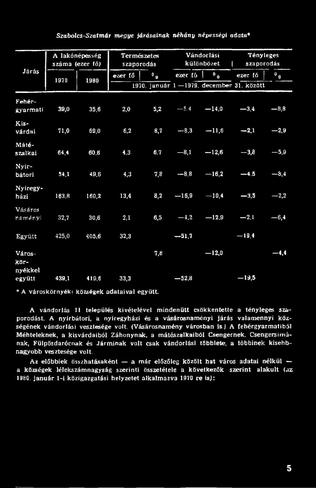 7 8,1 12,6 3,8 5,9 Nyírbátori 54.1 49.6 4,3 7,8 8,8 16,2 4.5 8,4 Nyíregyházi 163.8 160,2 13,4 8,2 16,9 10,4 3,5 2,2 V ásáros namányi 32,7 30,6 2,1 6,5 4,2 12,9 2,1 6,4 Együtt 425,0 405.