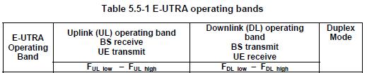 4) 700 MHz-es LTE a1) 700 MHz-es E-UTRA sávok (3GPP TS 36.