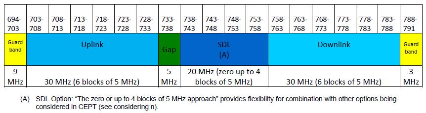 4) 700 MHz-es LTE a2) A CEPT 700 MHz-es sáv ECC Decision (15)01 Harmonised technical conditions for MFCN in the band 694-790 MHz Annex 1.
