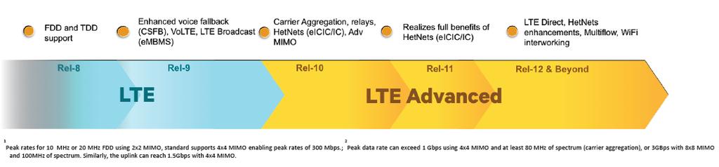5) HOL VANNAK A GENERÁCIÓS (3G-4G) HATÁ- ROK? (ITU szempontból) 3G 4G Az LTE hálózatok telepítése minden országban a 3GPP Release-8 műszaki specifikációknak megfelelő hálózatok kiépítésével kezdődött.