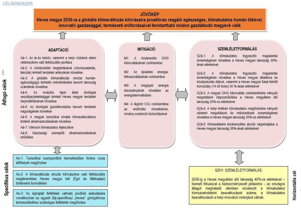 6. Heves megye klímavédelmi jövőképe és célkitűzései Heves megye klímavédelmi jövőképét a következők szerint fogalmaztuk meg: Heves megye 2030-ra a globális klímaváltozás kihívásaira proaktívan