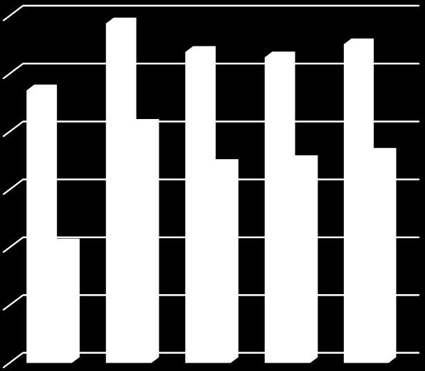 ábra: Szennyvízkezelés Heves megyében 2000-2015 Forrás: Forrás: Heves Megyei Statisztikai Évkönyve 2015 A termelés