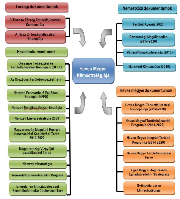 22. ábra: Heves megye klímastratégiájához illeszkedő nemzetközi és hazai dokumentumok 5. Klímavédelmi helyzetértékelés 5.1.