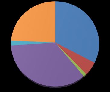kommunális közvilágítás ipar mezőgazdaság egyéb 10%1% 23% 7% 5% 1% 53% lakóépületek központi kazánjai kommunális távfűtést ellátó vállalkozások egyéb ipari mezőgazdasági 25.
