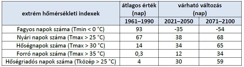 A várható változás mértéke a 2021 2050 időszakra vonatkozóan megközelítőleg a fele az évszázad végére becsült változás értékének.