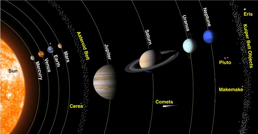 Égimechanika n-test probléma Naprendszer Lagrange-pontjai kisbolygó-öv: a Mars és Jupiter pályája között található, rengeteg kis égitest (kb.
