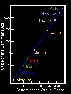 Égimechanika Kepler törvények III. törvény T 2 a3 = konstans (1) bolygó a (CsE) T (év) a 3 T 2 Merkúr 0.387 0.241 0.058 0.058 Vénusz 0.723 0.615 0.378 0.378 Föld 1.000 1.000 1.000 1.000 Mars 1.524 1.