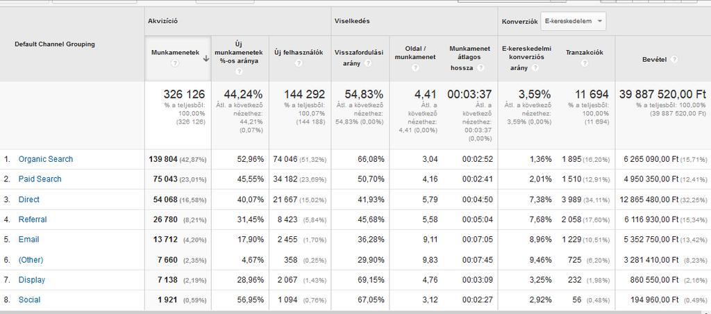 A NAGY ELŐNY: MÉRHETŐSÉG Honlap Google Analytics E-commerce kiegészítés: