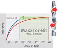 WIHA TERMÉKEK MaxxTor Bitek Maximális élettartam Maximális torzió A nagyteljesítményű ütvecsavarozó és fúrógépek manapság igen nagy elvárásokat támasztanak a bitekkel